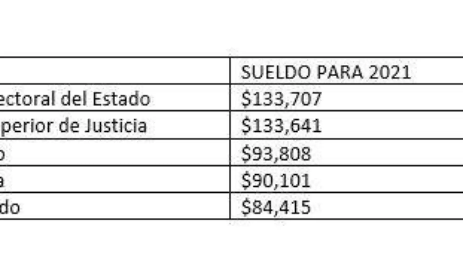 Sueldos más altos